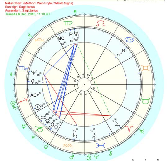 Sagittarius Natal Chart